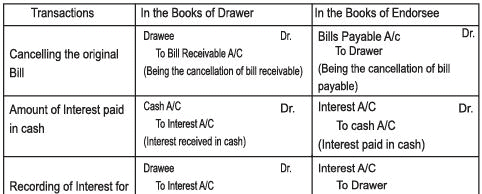 Accounting for Bills of Exchange Chapter Notes | SSC CGL Tier 2 - Study Material, Online Tests, Previous Year