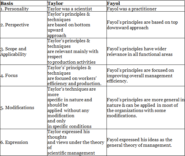 Long Answer Questions: Principles of Management | Business Studies (BST) Class 12 - Commerce