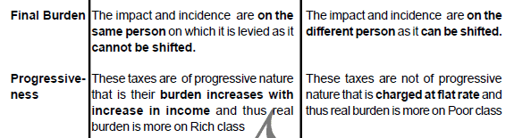 Chapter 12 - Budget - Chapter Notes, Macro Economics, class 12 - Commerce