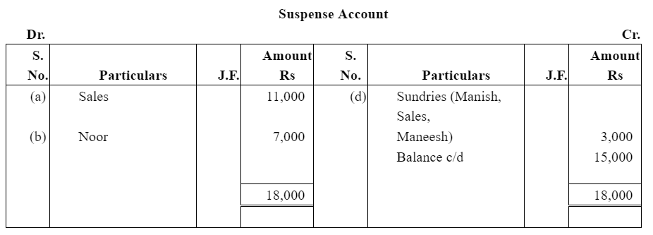 NCERT Solution (Part - 4) - Trial Balance and Rectification of Errors | Accountancy Class 11 - Commerce