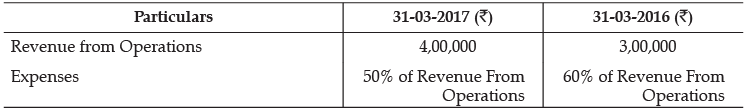 Class 12 Accountancy: CBSE Sample Question Papers- Term II (2021-22)- 3 | Sample Papers for Class 12 Commerce