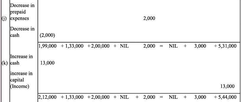NCERT Solution - Recording of Transactions-I | Accountancy Class 11 - Commerce