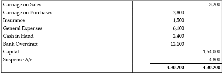 Class 11 Accountancy: CBSE Sample Question Papers- Term II (2021-22)- 1 | Sample Papers for Class 11 Commerce