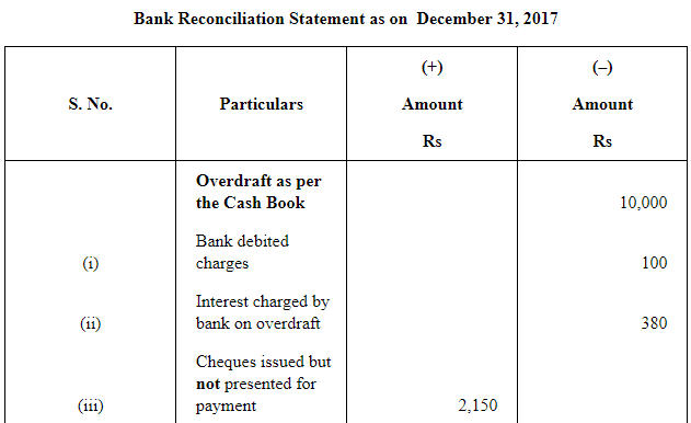 NCERT Solution (Part - 2) - Bank Reconciliation Statement | Accountancy Class 11 - Commerce