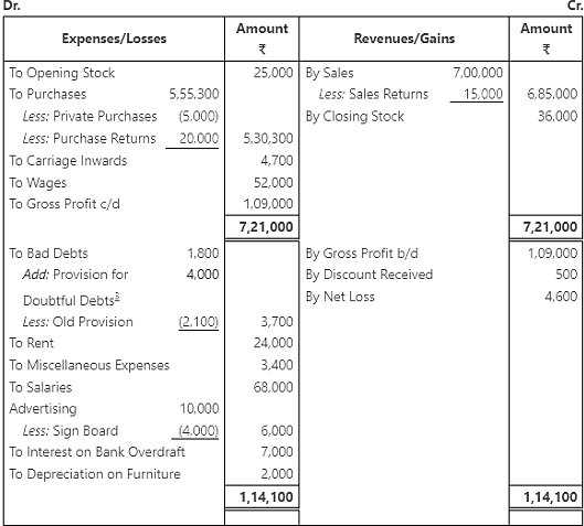 Worksheet Solutions: Financial Statements - II | Accountancy Class 11 - Commerce
