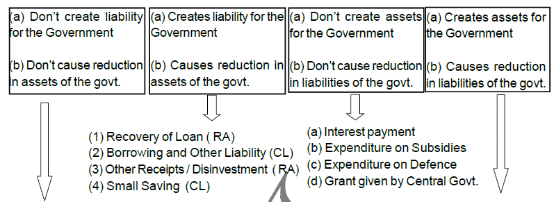 Chapter 12 - Budget - Chapter Notes, Macro Economics, class 12 - Commerce