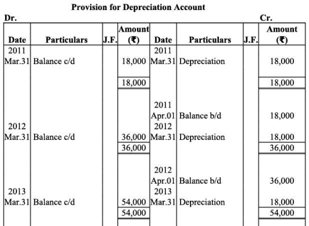 NCERT Solutions (Part - 1) - Depreciation, Provisions, and Reserves | Accountancy Class 11 - Commerce