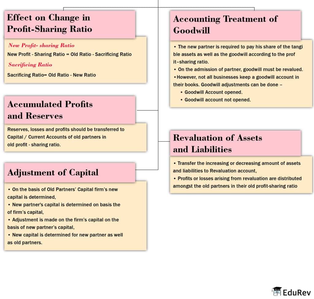 Mindmap: Reconstitution of Partnership Firm: Admission of Partner | Additional Study Material for Class 12