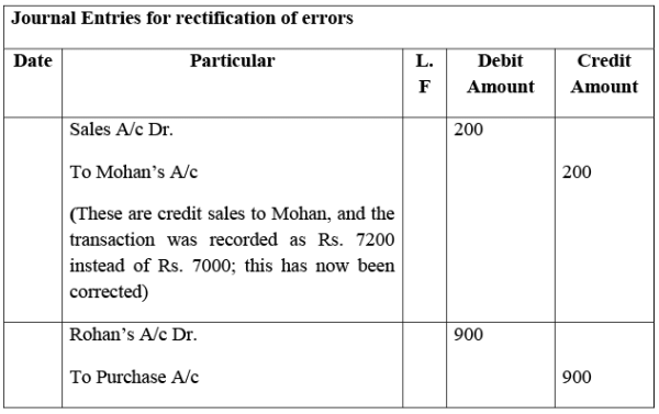 NCERT Solution - Trial Balance and Rectification of Errors | Accountancy Class 11 - Commerce