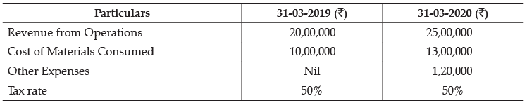 Class 12 Accountancy: CBSE Sample Question Papers- Term II (2021-22)- 3 | Sample Papers for Class 12 Commerce