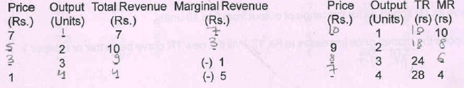 Scanner - Revenue | Economics Class 11 - Commerce