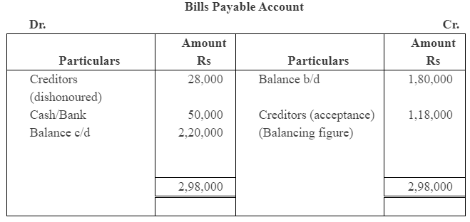 एनसीईआरटी समाधान (भाग - 3) - अधूरे रिकॉर्ड से खाते | Indian Economy for Government Exams (Hindi) - Bank Exams