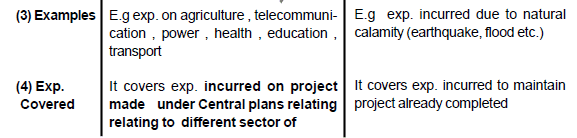 Chapter 12 - Budget - Chapter Notes, Macro Economics, class 12 - Commerce