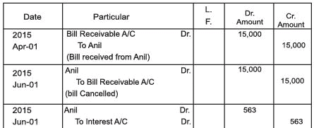 Accounting for Bills of Exchange Chapter Notes | SSC CGL Tier 2 - Study Material, Online Tests, Previous Year