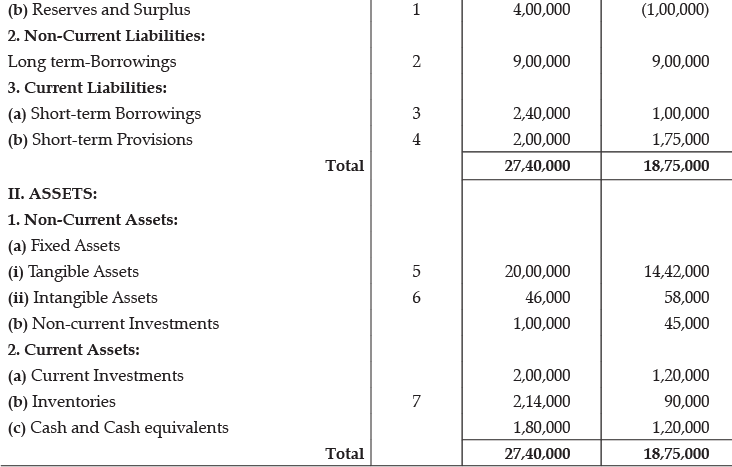 Class 12 Accountancy: CBSE Sample Question Papers- Term II (2021-22)- 1 | Sample Papers for Class 12 Commerce