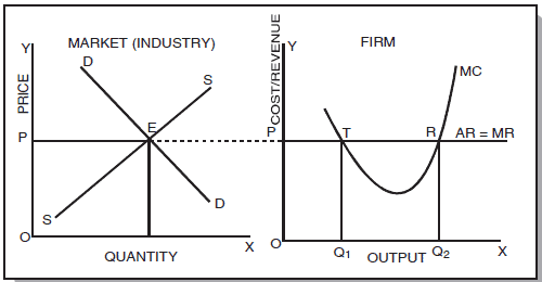 ICAI Notes: Unit 3- Price Output Determination Under Different Market - CA Foundation