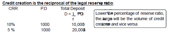 Chapter 5 and 6: Money and Banking - Chapter Notes, Macro Economics, class 12 - Commerce