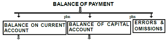 Chapter 14 - Balance of Payment - Chapter Notes, Macro Economics - Bank Exams
