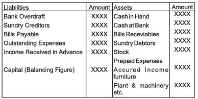 Accounts from Incomplete Records Chapter Notes | SSC CGL Tier 2 - Study Material, Online Tests, Previous Year