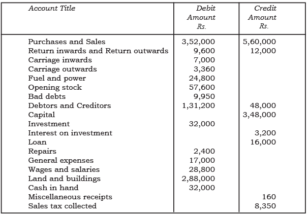 NCERT Solution: Financial Statements- I | Accountancy Class 11 - Commerce