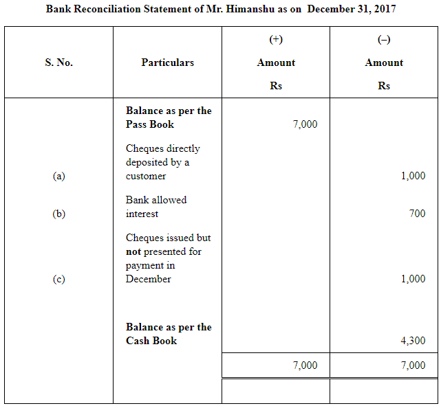 NCERT Solution (Part - 2) - Bank Reconciliation Statement | Accountancy Class 11 - Commerce