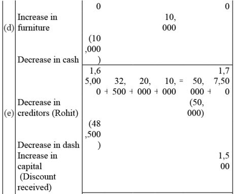 NCERT Solution - Recording of Transactions-I | Accountancy Class 11 - Commerce
