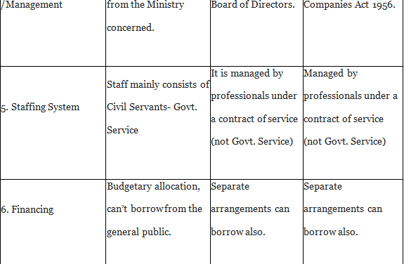 Short Answer Questions: Private, Public and Global Enterprises | Business Studies (BST) Class 11 - Commerce