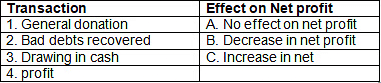 Worksheet: Financial Statements - I | Accountancy Class 11 - Commerce