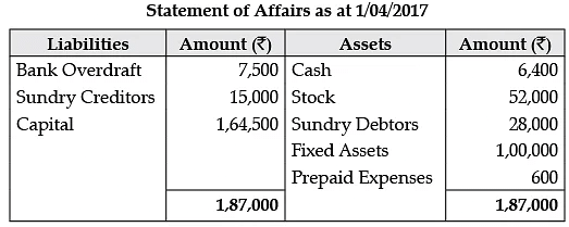 Class 11 Accountancy: CBSE Sample Question Papers- Term II (2021-22)- 1 | Sample Papers for Class 11 Commerce