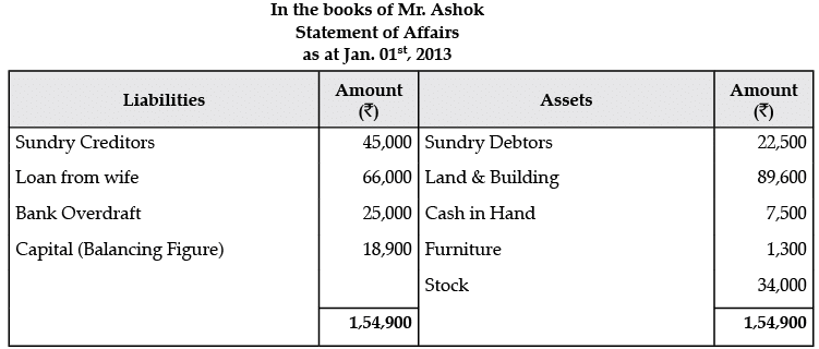 Class 11 Accountancy: CBSE Sample Question Papers- Term II (2021-22)- 1 | Sample Papers for Class 11 Commerce