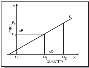 ICAI Notes 2.3 - Law of Supply - CA Foundation