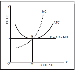 ICAI Notes: Unit 3- Price Output Determination Under Different Market - CA Foundation