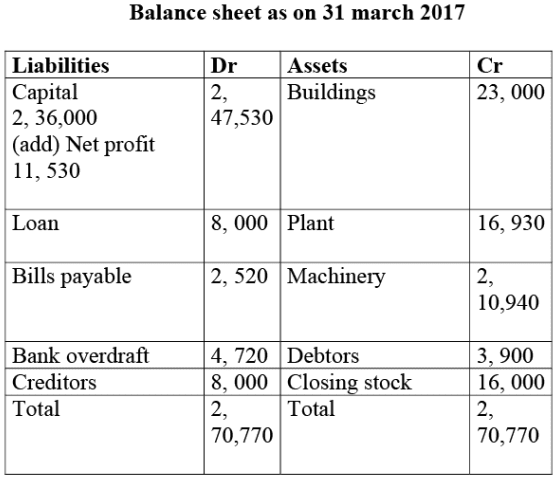 NCERT Solution: Financial Statements- I | Accountancy Class 11 - Commerce