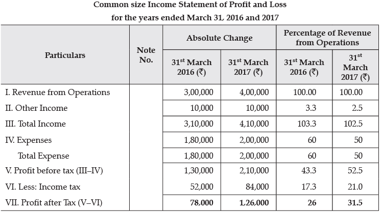 Class 12 Accountancy: CBSE Sample Question Papers- Term II (2021-22)- 3 | Sample Papers for Class 12 Commerce