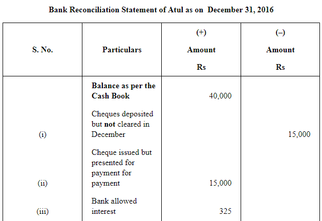 NCERT Solution (Part - 1) - Bank Reconciliation Statement