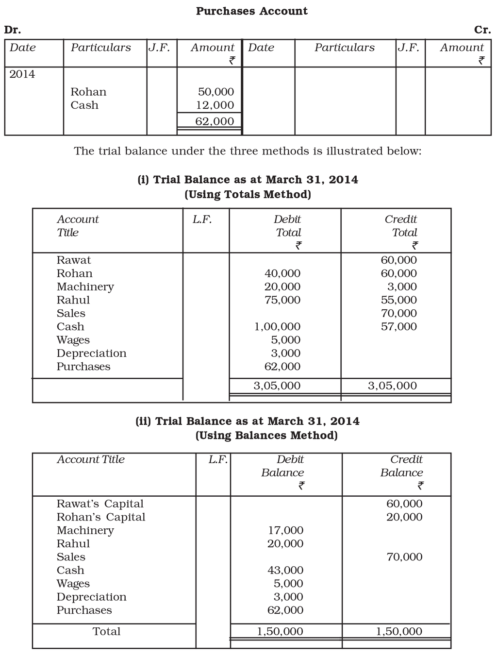 Trial Balance and Rectification of Errors Chapter Notes | Accountancy Class 11 - Commerce