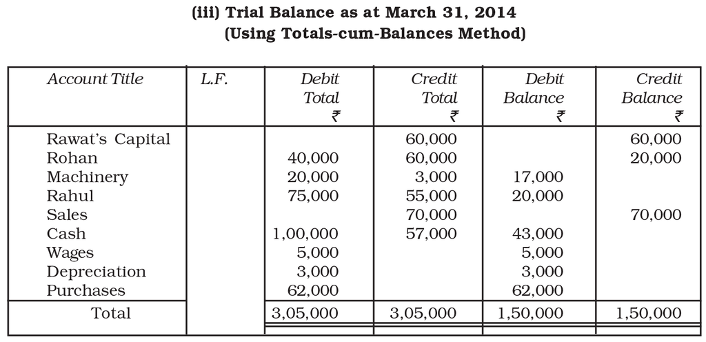 Trial Balance and Rectification of Errors Chapter Notes | Accountancy Class 11 - Commerce