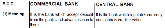 Chapter 5 and 6: Money and Banking - Chapter Notes, Macro Economics, class 12 - Commerce