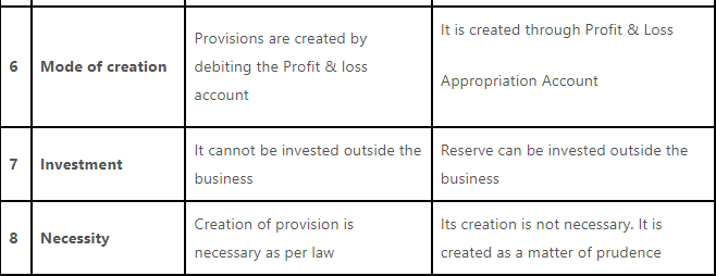 Difference between Provisions And Reserve