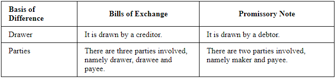 NCERT Solution (Part - 1) - Bills of Exchange | Accountancy Class 11 - Commerce