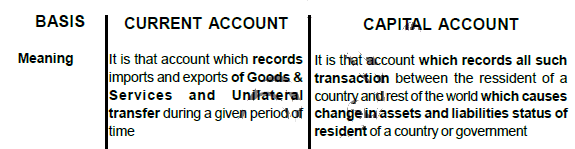 Chapter 14 - Balance of Payment - Chapter Notes, Macro Economics - Bank Exams