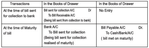 Accounting for Bills of Exchange Chapter Notes | SSC CGL Tier 2 - Study Material, Online Tests, Previous Year