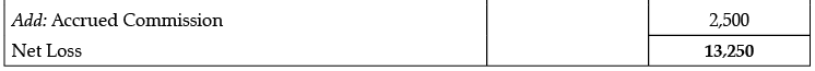 Class 11 Accountancy: CBSE Sample Question Papers- Term II (2021-22)- 1 | Sample Papers for Class 11 Commerce
