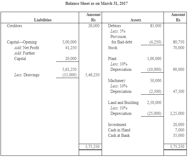 NCERT Solution (Part - 4) - Accounts from Incomplete Records