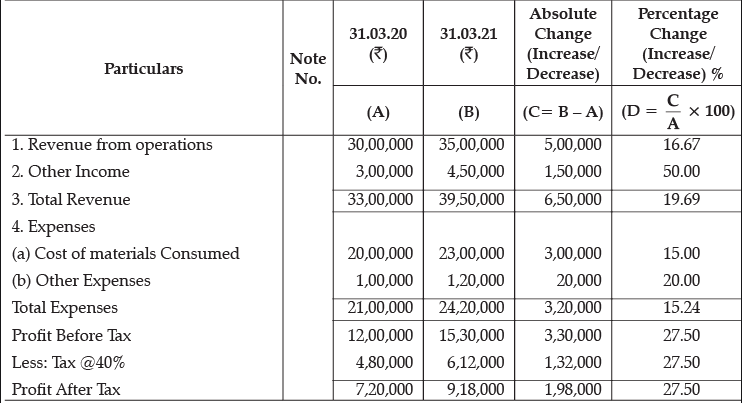 Class 12 Accountancy: CBSE Sample Question Papers- Term II (2021-22)- 2 | Sample Papers for Class 12 Commerce