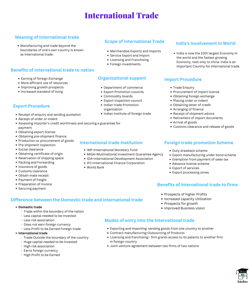 Mind Map: International Business | Business Studies (BST) Class 11 - Commerce