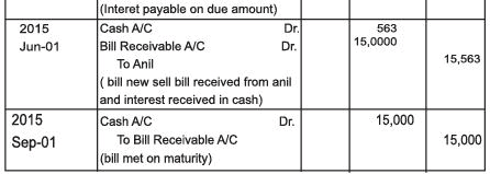 Accounting for Bills of Exchange Chapter Notes | SSC CGL Tier 2 - Study Material, Online Tests, Previous Year