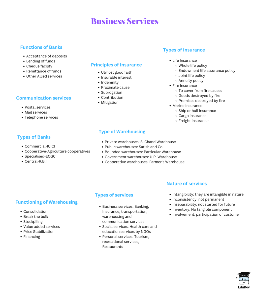 Mind Map: Business Services | Business Studies (BST) Class 11 - Commerce