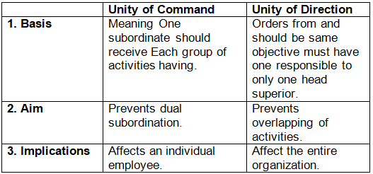 Principles Of Management Chapter Notes | Business Studies (BST) Class 12 - Commerce
