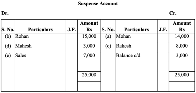 NCERT Solution - Trial Balance and Rectification of Errors | Accountancy Class 11 - Commerce